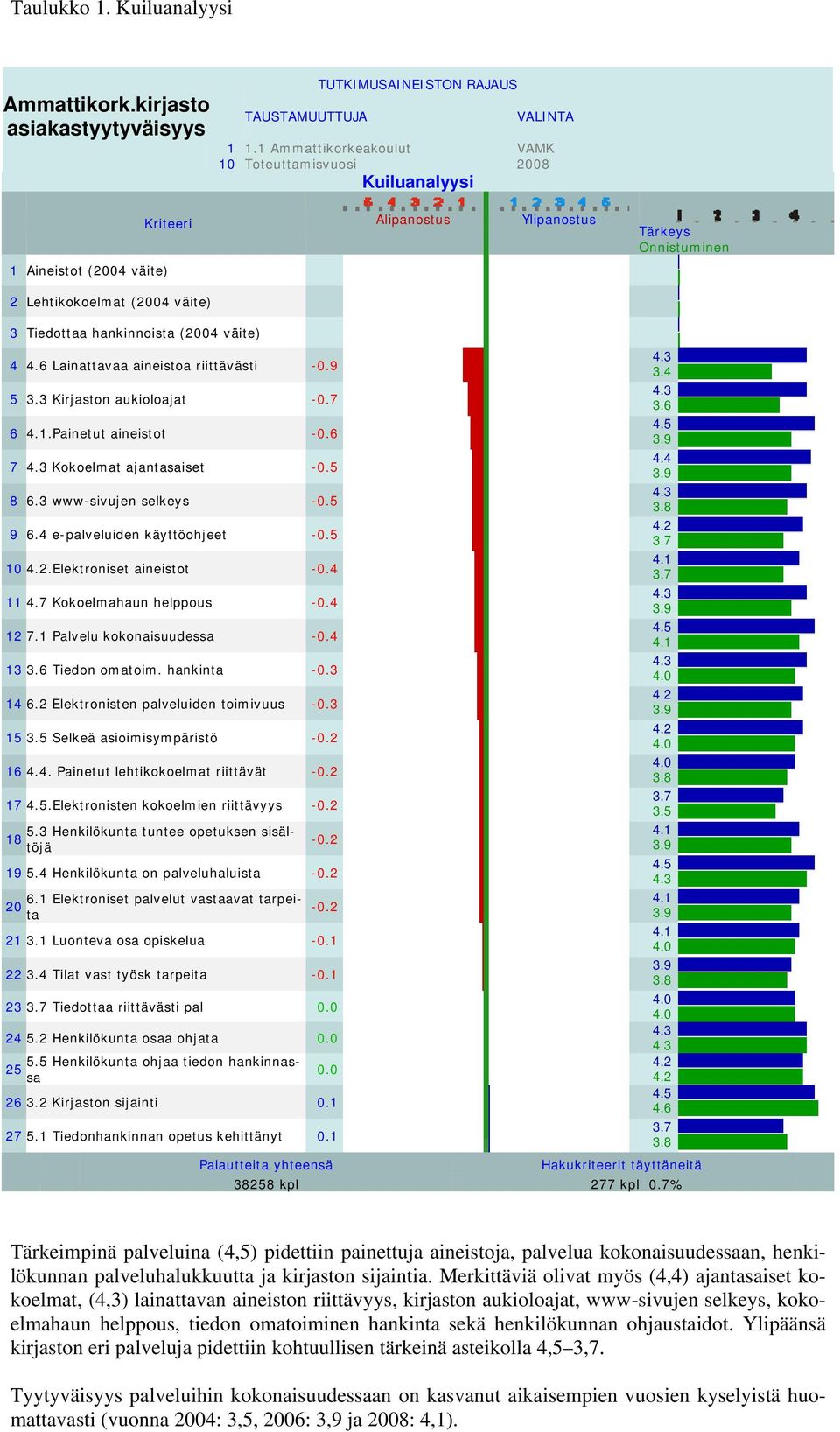 (2004 väite) 4 4.6 Lainattavaa aineistoa riittävästi -0.9 5 3.3 Kirjaston aukioloajat -0.7 6.Painetut aineistot -0.6 7 Kokoelmat ajantasaiset -0.5 8 6.3 www-sivujen selkeys -0.5 9 6.