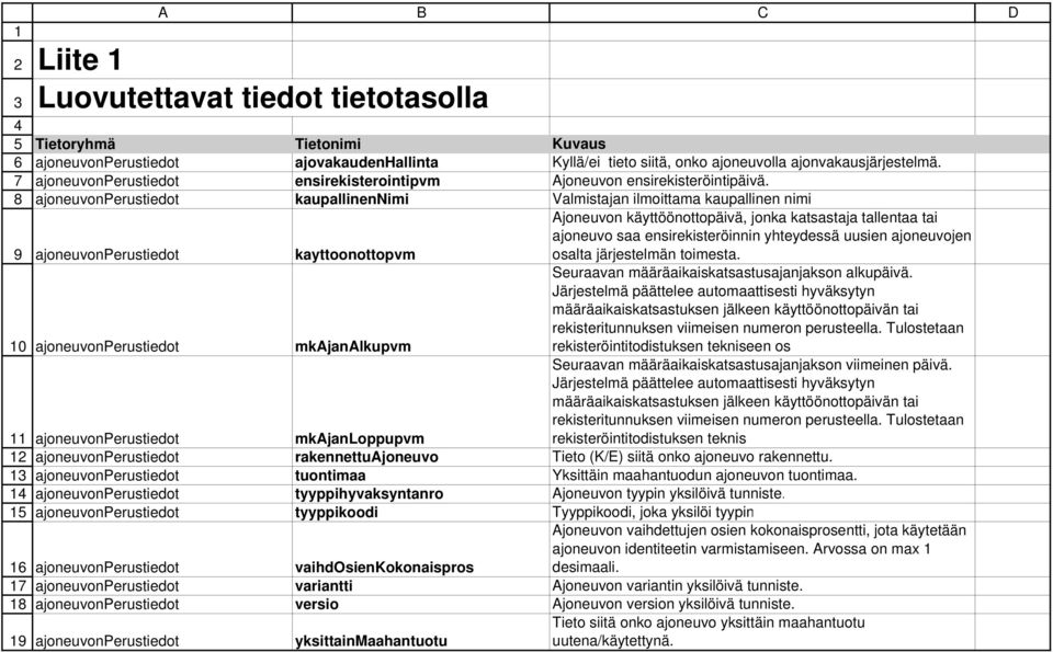 kaupallinennimi Valmistajan ilmoittama kaupallinen nimi Ajoneuvon käyttöönottopäivä, jonka katsastaja tallentaa tai ajoneuvo saa ensirekisteröinnin yhteydessä uusien ajoneuvojen kayttoonottopvm