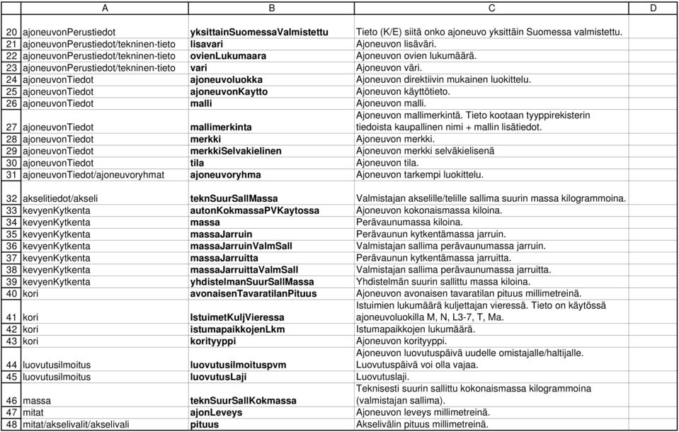 ajoneuvontiedot ajoneuvoluokka Ajoneuvon direktiivin mukainen luokittelu. ajoneuvontiedot ajoneuvonkaytto Ajoneuvon käyttötieto. ajoneuvontiedot malli Ajoneuvon malli. Ajoneuvon mallimerkintä.