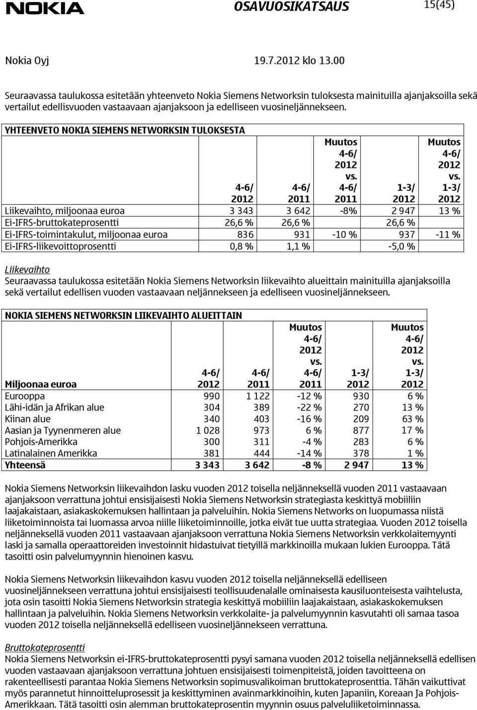 YHTEENVETO NOKIA SIEMENS NETWORKSIN TULOKSESTA Muutos vs.