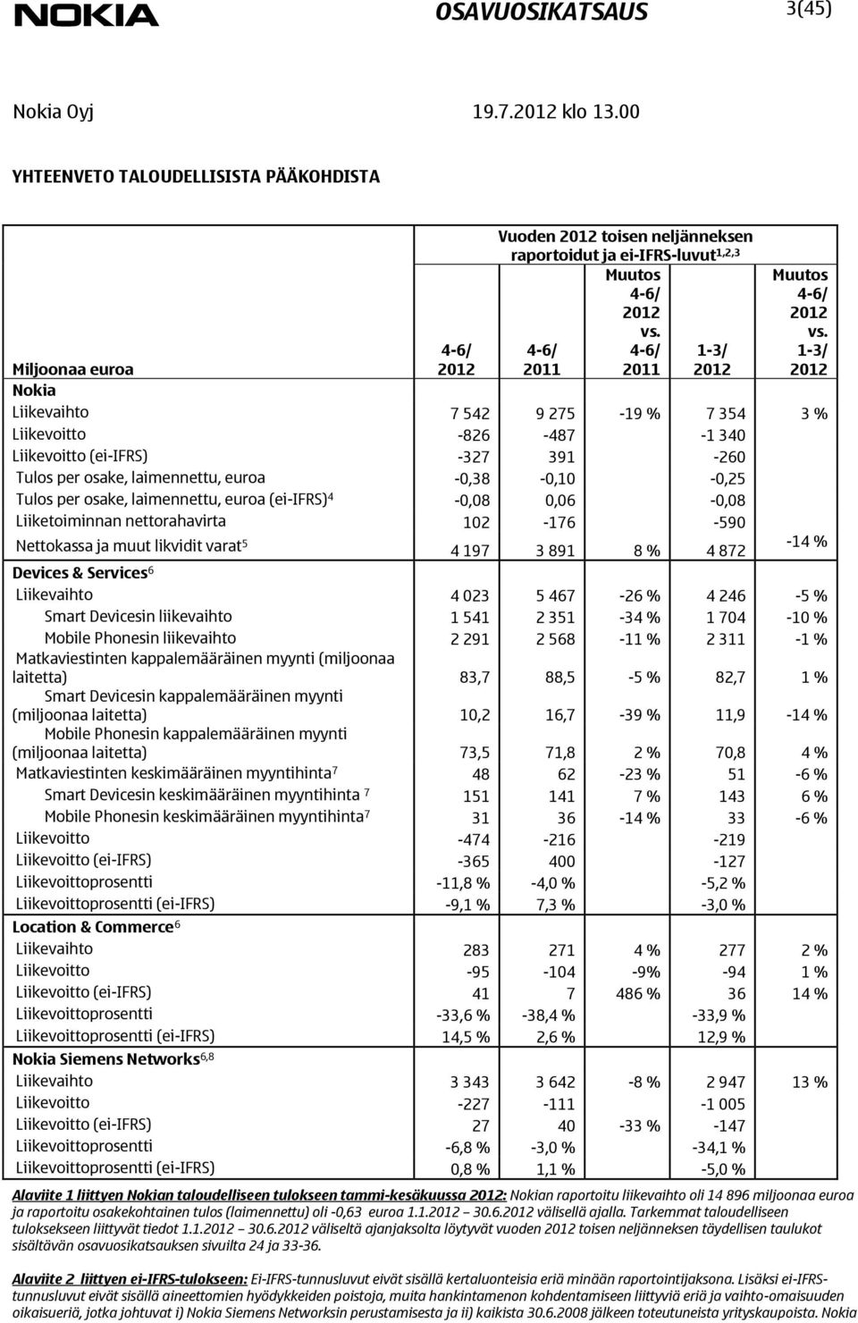 laimennettu, euroa (ei-ifrs) 4-0,08 0,06-0,08 Liiketoiminnan nettorahavirta 102-176 -590 Nettokassa ja muut likvidit varat 5 4 197 3 891 8 % 4 872-14 % Devices & Services 6 Liikevaihto 4 023 5 467-26