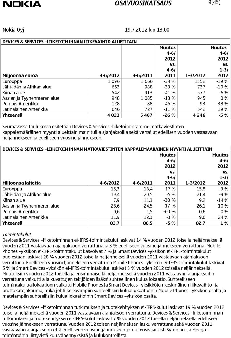 Pohjois-Amerikka 128 88 45 % 93 38 % Latinalainen Amerikka 646 727-11 % 542 19 % Yhteensä 4 023 5 467-26 % 4 246-5 % Seuraavassa taulukossa esitetään Devices & Services -liiketoimintamme