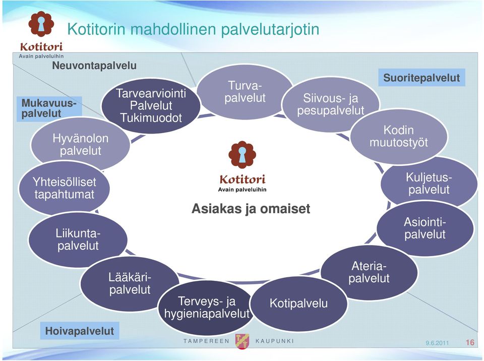 Kodin muutostyöt Yhteisölliset tapahtumat Hoivapalvelut Ateriapalvelut Liikuntapalvelut