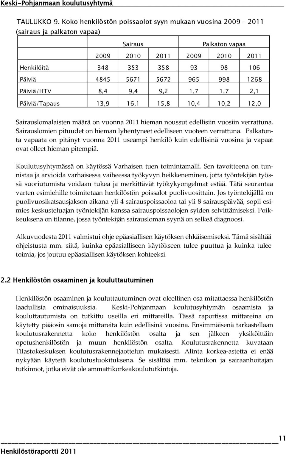 998 1268 Päiviä/HTV 8,4 9,4 9,2 1,7 1,7 2,1 Päiviä/Tapaus 13,9 16,1 15,8 10,4 10,2 12,0 Sairauslomalaisten määrä on vuonna 2011 hieman noussut edellisiin vuosiin verrattuna.