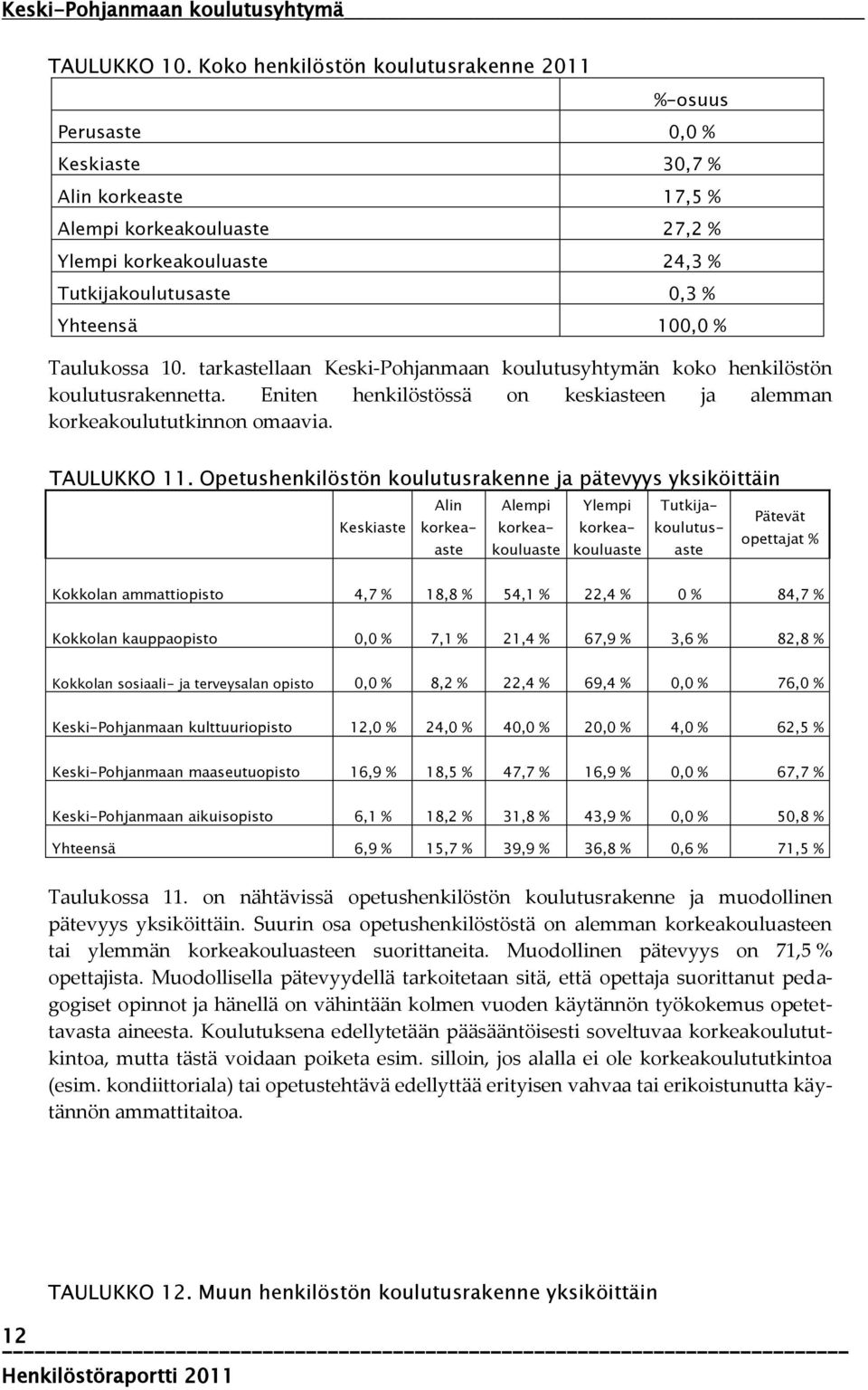 100,0 % Taulukossa 10. tarkastellaan Keski-Pohjanmaan koulutusyhtymän koko henkilöstön koulutusrakennetta. Eniten henkilöstössä on keskiasteen ja alemman korkeakoulututkinnon omaavia. TAULUKKO 11.