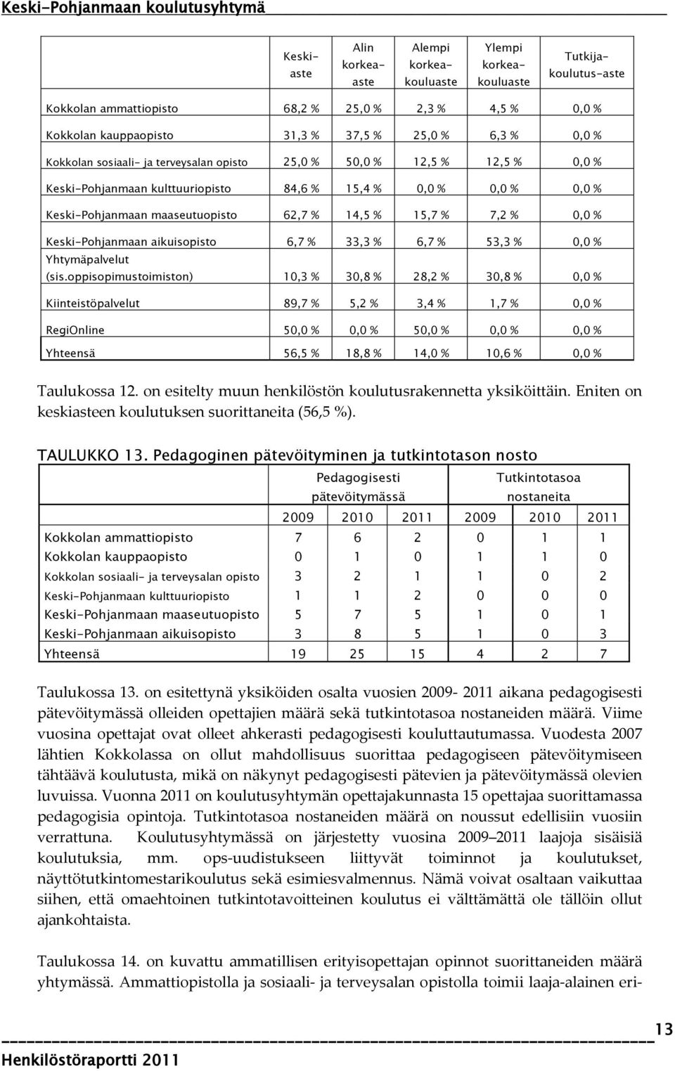 7,2 % 0,0 % Keski-Pohjanmaan aikuisopisto 6,7 % 33,3 % 6,7 % 53,3 % 0,0 % Yhtymäpalvelut (sis.