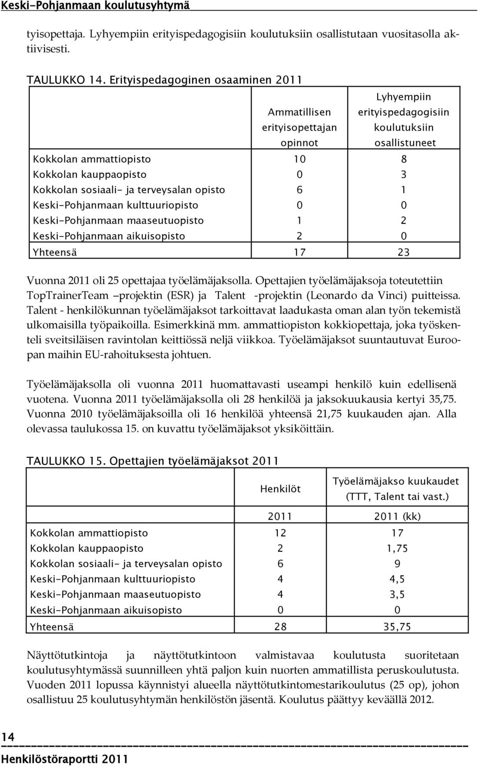 sosiaali- ja terveysalan opisto 6 1 Keski-Pohjanmaan kulttuuriopisto 0 0 Keski-Pohjanmaan maaseutuopisto 1 2 Keski-Pohjanmaan aikuisopisto 2 0 Yhteensä 17 23 Vuonna 2011 oli 25 opettajaa