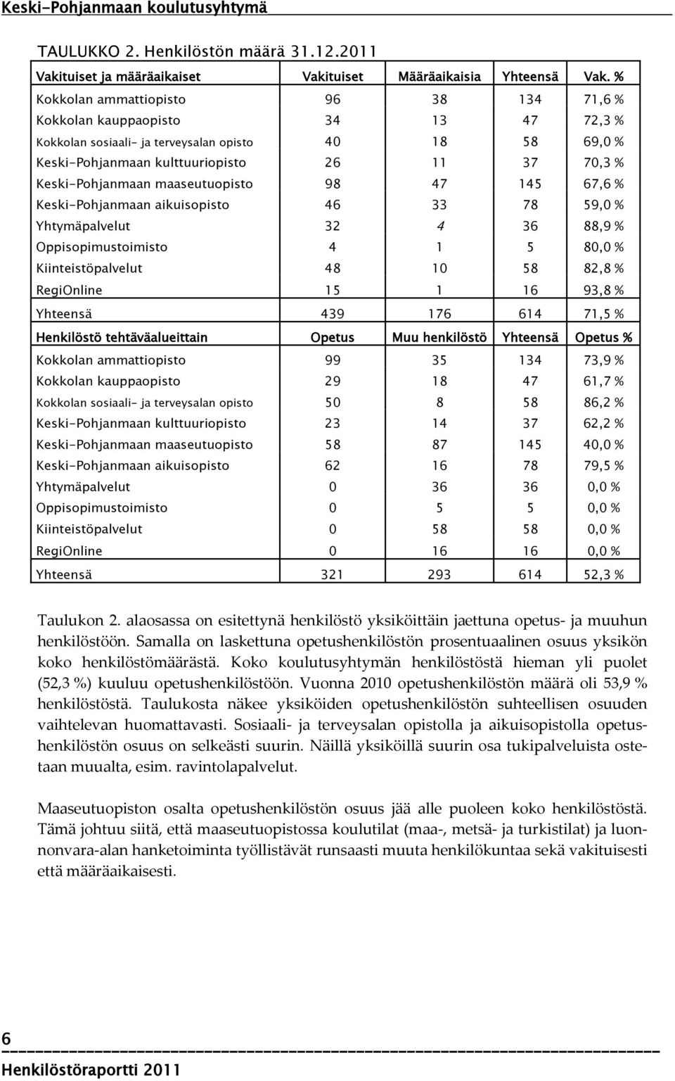 Keski-Pohjanmaan maaseutuopisto 98 47 145 67,6 % Keski-Pohjanmaan aikuisopisto 46 33 78 59,0 % Yhtymäpalvelut 32 4 36 88,9 % Oppisopimustoimisto 4 1 5 80,0 % Kiinteistöpalvelut 48 10 58 82,8 %