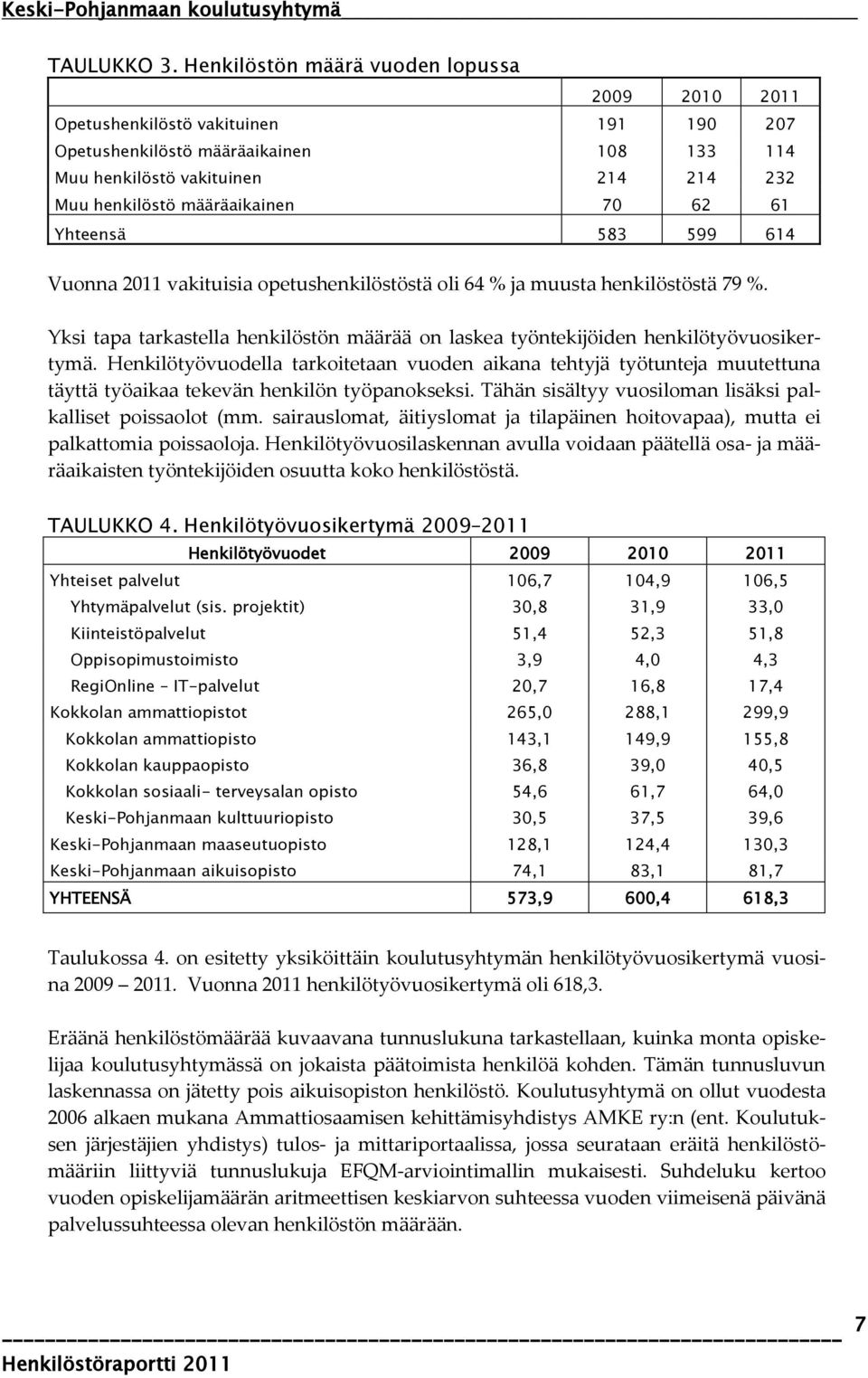 70 62 61 Yhteensä 583 599 614 Vuonna 2011 vakituisia opetushenkilöstöstä oli 64 % ja muusta henkilöstöstä 79 %.