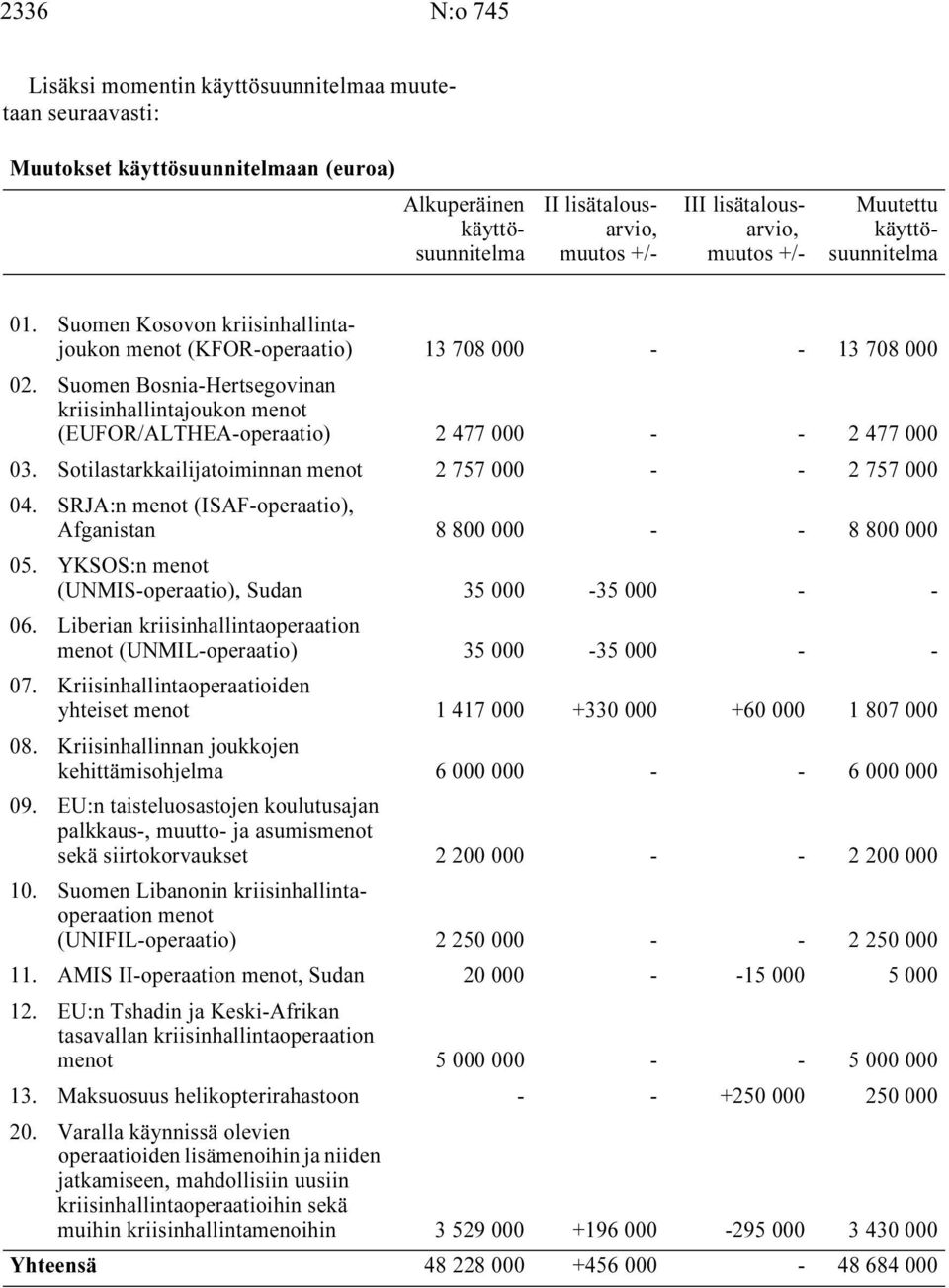Suomen Bosnia-Hertsegovinan kriisinhallintajoukon menot (EUFOR/ALTHEA-operaatio) 2 477 000 - - 2 477 000 03. Sotilastarkkailijatoiminnan menot 2 757 000 - - 2 757 000 04.
