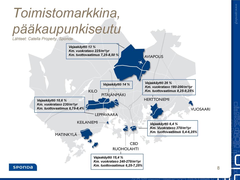 tuottovaatimus 8,25-9,25% Vajaakäyttö 10,6 % Km. vuokrataso 230/m²/yr Km.