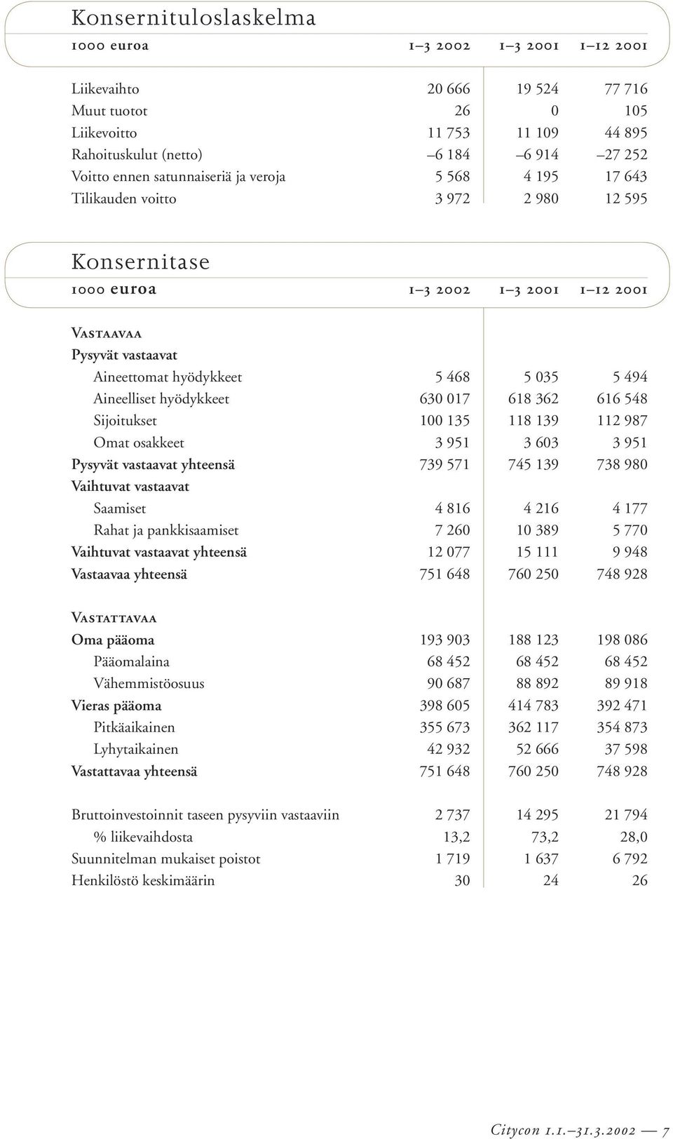 035 5 494 Aineelliset hyödykkeet 630 017 618 362 616 548 Sijoitukset 100 135 118 139 112 987 Omat osakkeet 3 951 3 603 3 951 Pysyvät vastaavat yhteensä 739 571 745 139 738 980 Vaihtuvat vastaavat