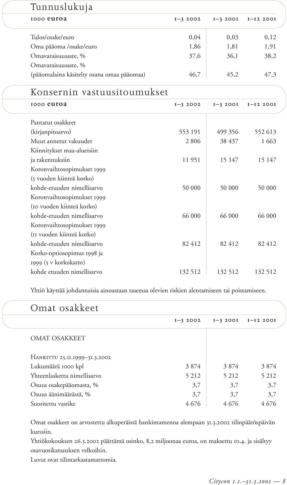 663 Kiinnitykset maa-alueisiin ja rakennuksiin 11 951 15 147 15 147 Koronvaihtosopimukset 1999 (5 vuoden kiinteä korko) kohde-etuuden nimellisarvo 50 000 50 000 50 000 Koronvaihtosopimukset 1999 (10