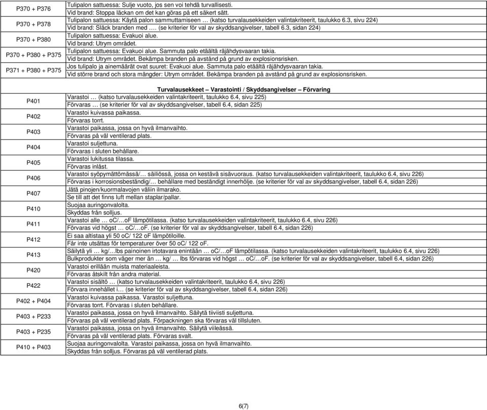 Tulipalon sattuessa: Käytä palon sammuttamiseen (katso turvalausekkeiden valintakriteerit, taulukko 6.3, sivu 224) Vid brand: Släck branden med. (se kriterier för val av skyddsangivelser, tabell 6.