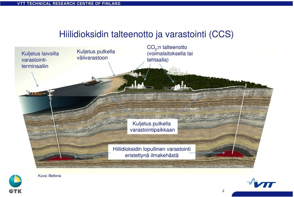 talteenotto (voimalaitoksella tai tehtaalla) Kuljetus putkella