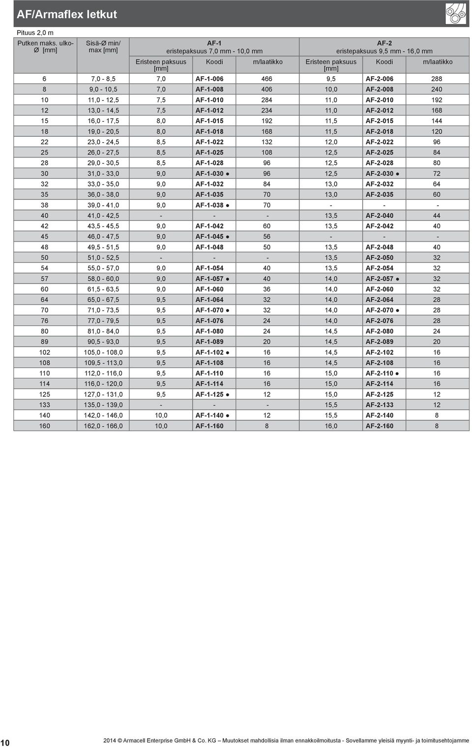 18. 19,0-20,5 8,0 AF-1-018 168. 11,5 AF-2-018 120. 22. 23,0-24,5 8,5 AF-1-022 132. 12,0 AF-2-022 96. 25. 26,0-27,5 8,5 AF-1-025 108. 12,5 AF-2-025 84. 28. 29,0-30,5 8,5 AF-1-028 96. 12,5 AF-2-028 80.