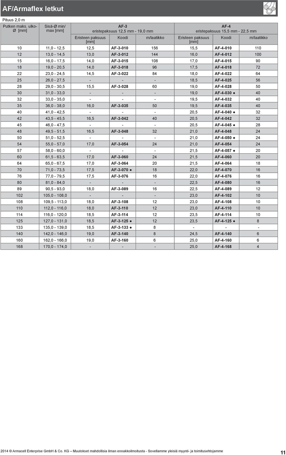 26,0-27,5 - - - 18,5 AF-4-025 56. 28. 29,0-30,5 15,5 AF-3-028 60. 19,0 AF-4-028 50. 30. 31,0-33,0 - - - 19,0 AF-4-030 40. 32. 33,0-35,0 - - - 19,5 AF-4-032 40. 35. 36,0-38,0 16,0 AF-3-035 50.
