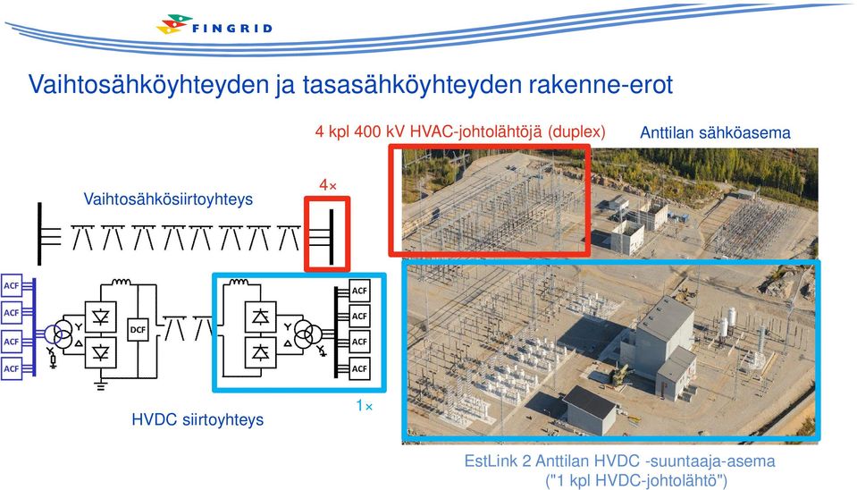 sähköasema Vaihtosähkösiirtoyhteys HVDC siirtoyhteys