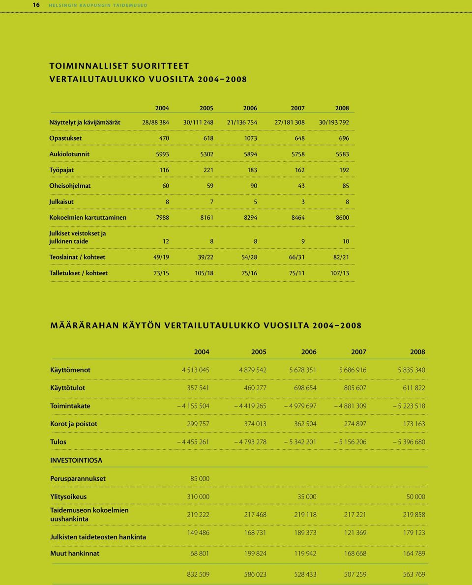 8600 Julkiset veistokset ja julkinen taide 12 8 8 9 10 Teoslainat / kohteet 49/19 39/22 54/28 66/31 82/21 Talletukset / kohteet 73/15 105/18 75/16 75/11 107/13 MÄÄRÄRAHAN KÄYTÖN VERTAILUTAULUKKO