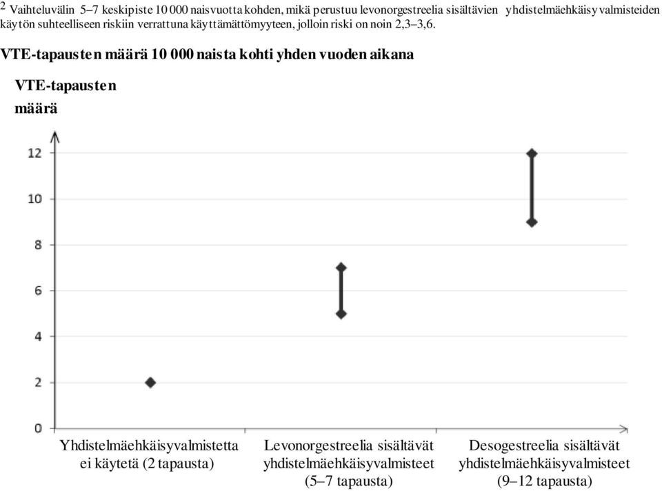 VTE-tapausten määrä 10 000 naista kohti yhden vuoden aikana VTE-tapausten määrä Yhdistelmäehkäisyvalmistetta ei käytetä (2