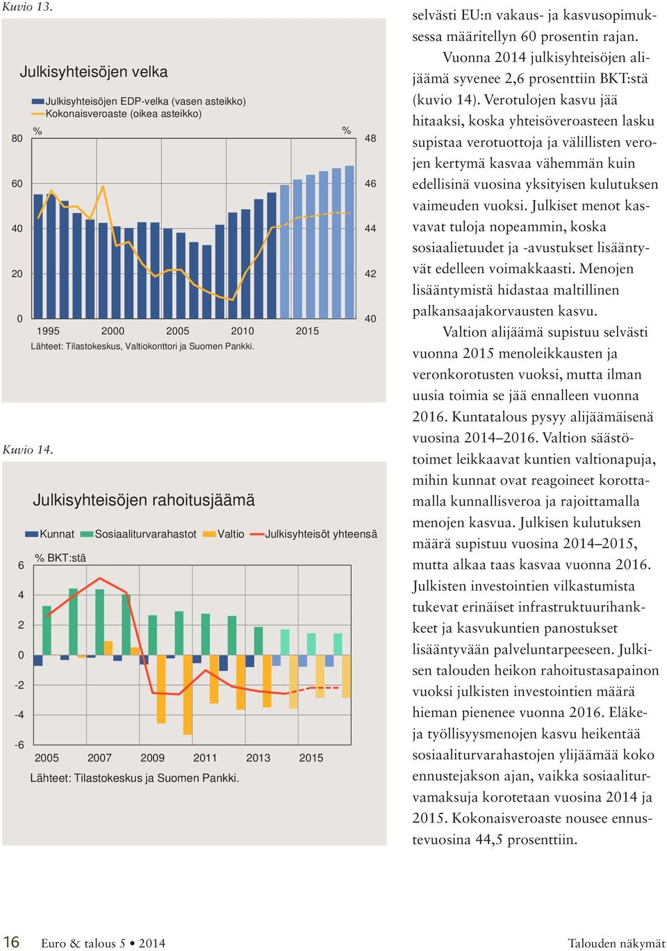 2005 2007 2009 2011 2013 2015 Lähteet: Tilastokeskus ja Suomen Pankki. % 48 46 44 42 40 selvästi EU:n vakaus- ja kasvusopimuksessa määritellyn 60 prosentin rajan.