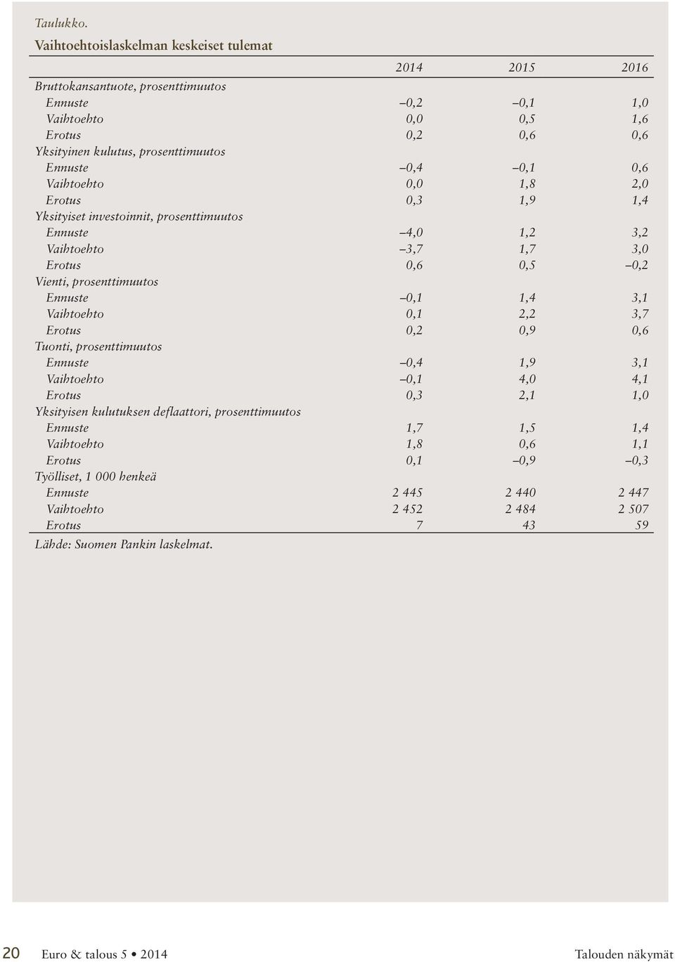 0,1 0,6 Vaihtoehto 0,0 1,8 2,0 Erotus 0,3 1,9 1,4 Yksityiset investoinnit, prosenttimuutos Ennuste 4,0 1,2 3,2 Vaihtoehto 3,7 1,7 3,0 Erotus 0,6 0,5 0,2 Vienti, prosenttimuutos Ennuste 0,1 1,4 3,1