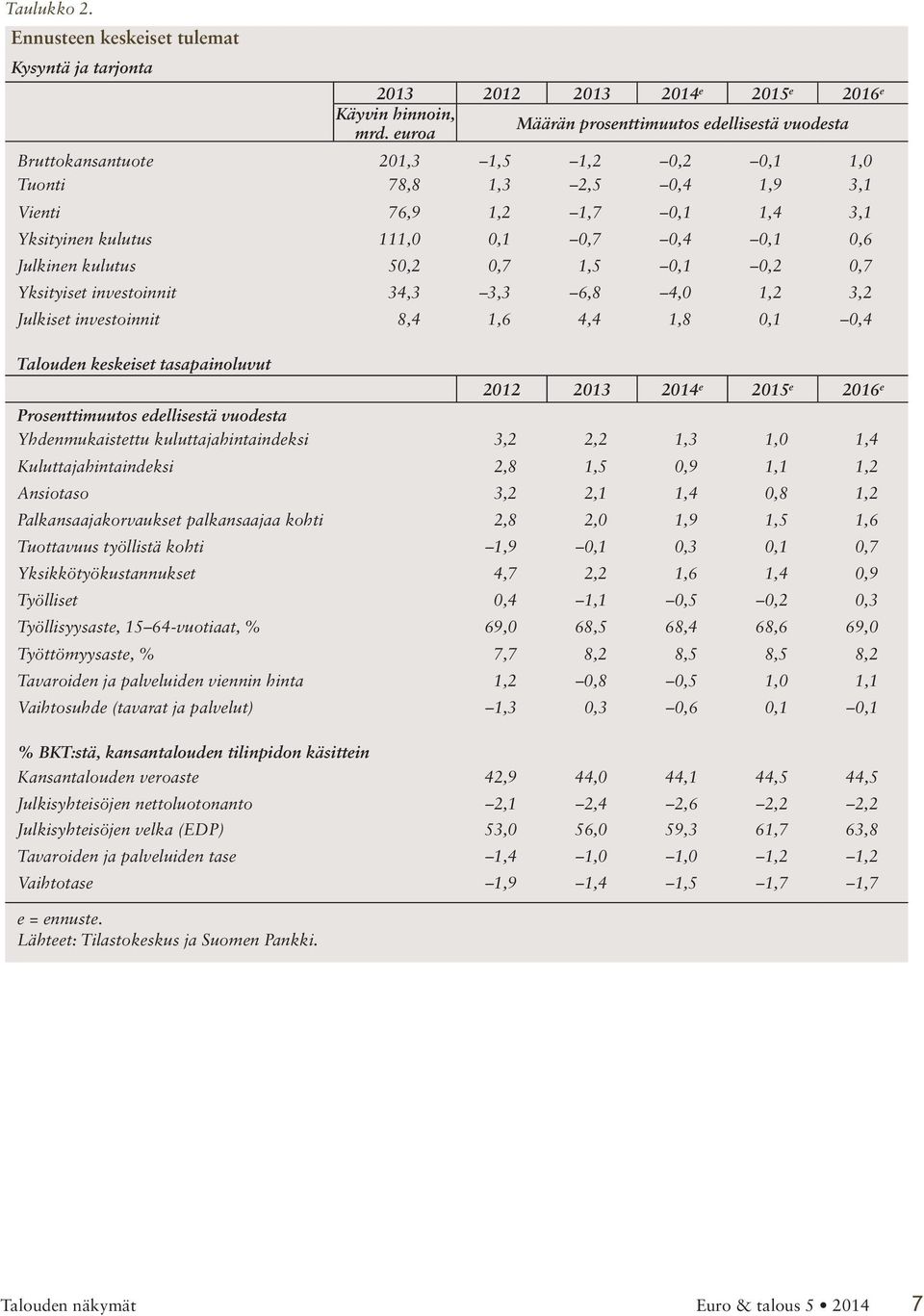 0,7 Yksityiset investoinnit 34,3 3,3 6,8 4,0 1,2 3,2 Julkiset investoinnit 8,4 1,6 4,4 1,8 0,1 0,4 Talouden keskeiset tasapainoluvut 2012 2013 2014 e 2015 e 2016 e Prosenttimuutos edellisestä