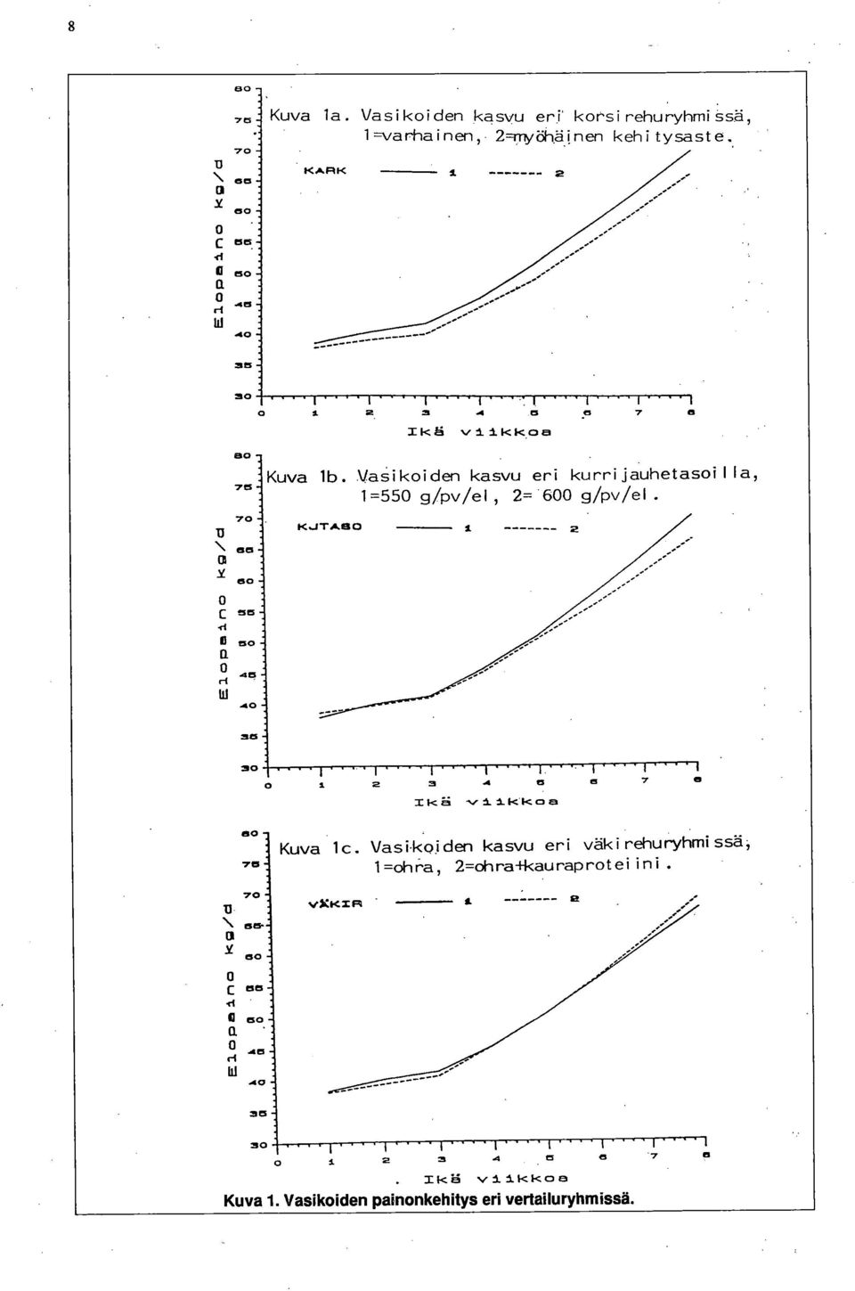 Vaikoiden kasvu eri kurri jauhetasoi I I a, 1=550 g/pv/el, 2=600 g/pv/el. T A21 0 2 0 1 21-ciå vit.1.<1<co8 7 5 50 75 70 Kuva lc.