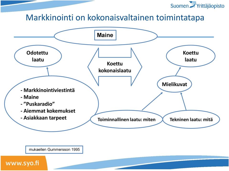 Asiakkaan tarpeet Koettu kokonaislaatu Toiminnallinen laatu: miten