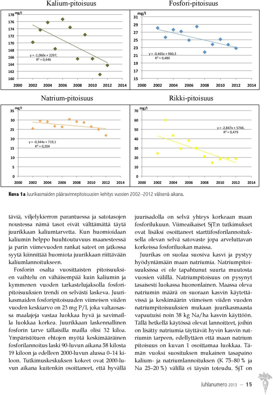 = 0,479 0 2000 2002 2004 2006 2008 2010 2012 2014 0 2000 2002 2004 2006 2008 2010 2012 2014 Kuva 1a Juurikasmaiden pääravinnepitoisuusien kehitys vuosien 2002 2012 välisenä aikana.