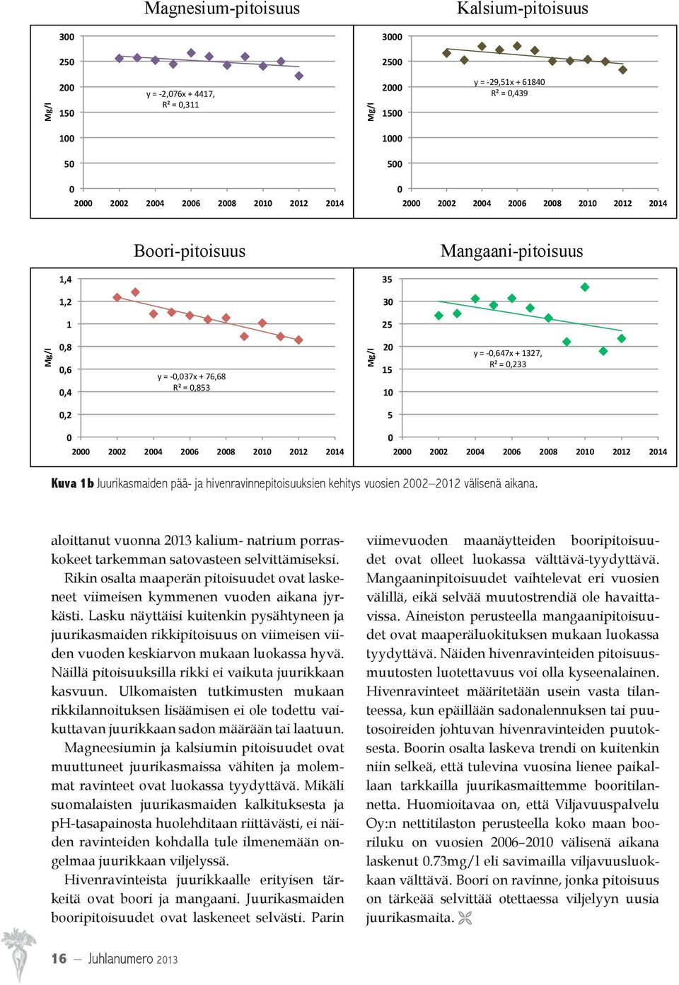 0,233 0,2 5 0 2000 2002 2004 2006 2008 2010 2012 2014 0 2000 2002 2004 2006 2008 2010 2012 2014 Kuva 1b Juurikasmaiden pää- ja hivenravinnepitoisuuksien kehitys vuosien 2002 2012 välisenä aikana.