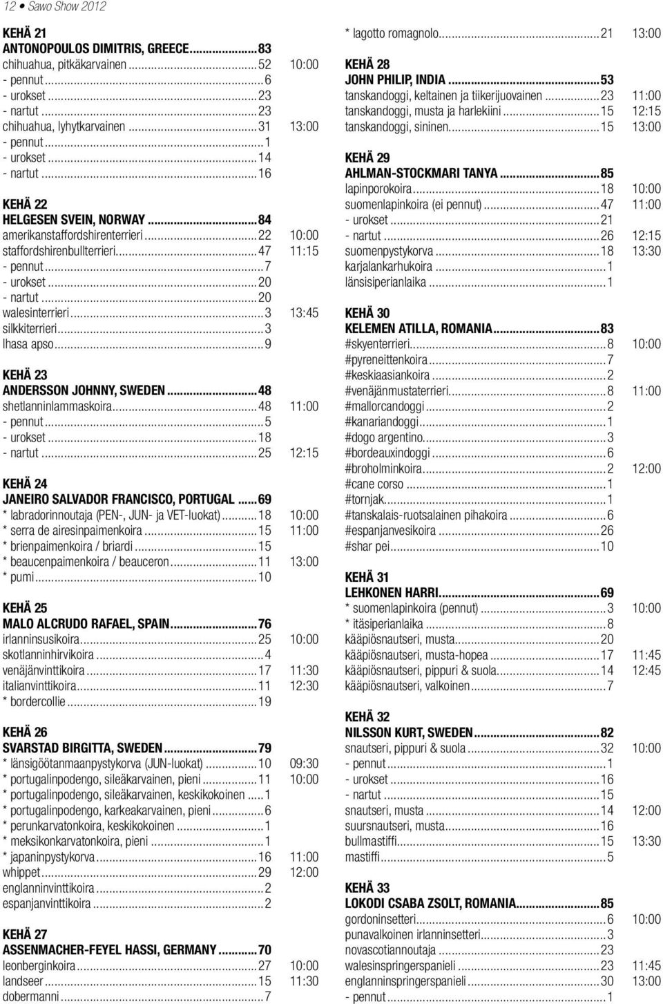 ..3 13:45 silkkiterrieri...3 lhasa apso...9 KEHÄ 23 ANDERSSON JOHNNY, SWEDEN...48 shetlanninlammaskoira...48 11:00 - pennut...5 - urokset...18 - nartut.