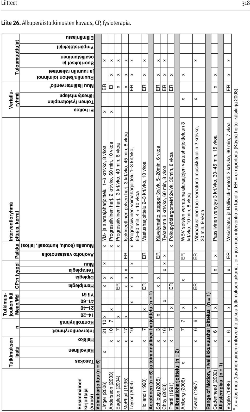 Paikka Interventioryhmä pituus, kerrat Voimaharjoitus (n = 6) Tasokas Kelvollinen Heikko Inter ventior yhm ä/t Kontrollir yhmä 14 20 21 40 41 60 Yli 61 Hemiplegia Diplegia Tetr aplegia Muu Avohoito