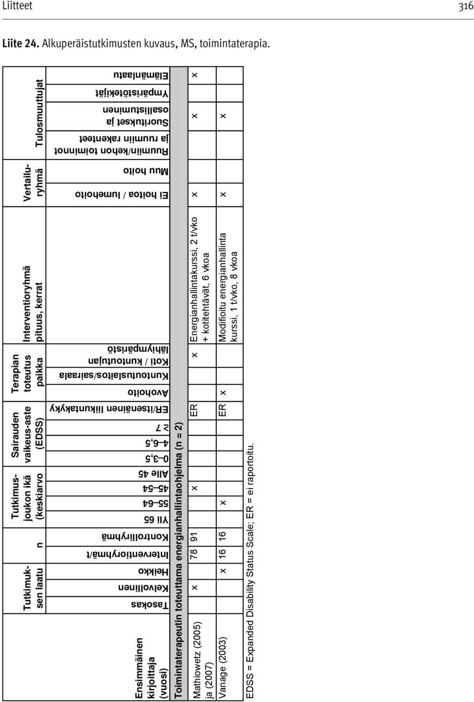 toteutus paikka Interventioryhmä pituus, kerrat Energianhallintakurssi, 2 t/vko + kotitehtävät, 6 vkoa Modifioitu energianhallintakurssi, 1 t/vko, 8 vkoa Avoho i to Ku n toutu slai to s/sairaala Ko