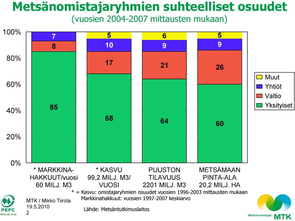 M3 2 * KASVU 99,2 MILJ. M3/ VUOSI PUUSTON TILAVUUS 2201 MILJ. M3 METSÄMAAN PINTA-ALA 20,2 MILJ.