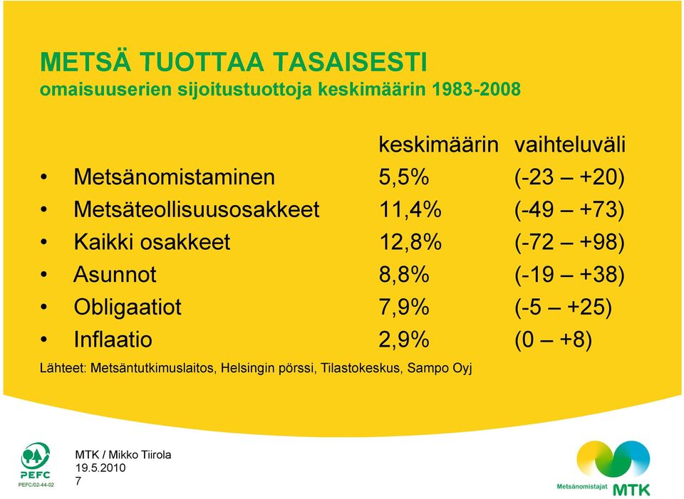 (-49 +73) Kaikki osakkeet 12,8% (-72 +98) Asunnot 8,8% (-19 +38) Obligaatiot 7,9% (-5