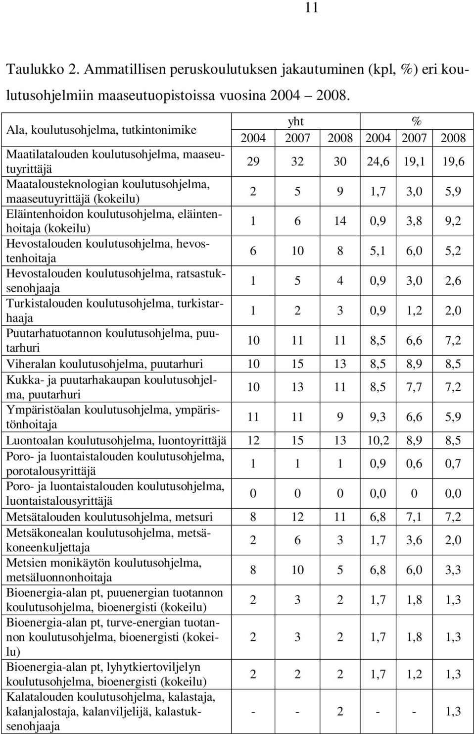 maaseutuyrittäjä (kokeilu) 2 5 9 1,7 3,0 5,9 Eläintenhoidon koulutusohjelma, eläintenhoitaja (kokeilu) 1 6 14 0,9 3,8 9,2 Hevostalouden koulutusohjelma, hevostenhoitaja 6 10 8 5,1 6,0 5,2