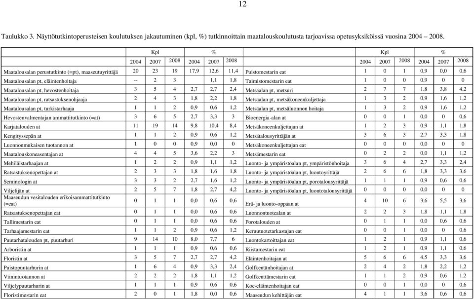 pt, eläintenhoitaja -- 2 3 1,1 1,8 Taimistomestarin eat 1 0 0 0,9 0 0 Maatalousalan pt, hevostenhoitaja 3 5 4 2,7 2,7 2,4 Metsäalan pt, metsuri 2 7 7 1,8 3,8 4,2 Maatalousalan pt, ratsastuksenohjaaja