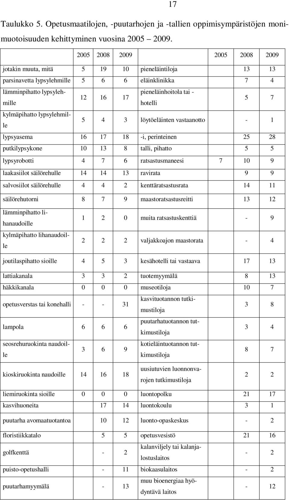 5 7 kylmäpihatto lypsylehmille 5 4 3 löytöeläinten vastaanotto - 1 lypsyasema 16 17 18 -i, perinteinen 25 28 putkilypsykone 10 13 8 talli, pihatto 5 5 lypsyrobotti 4 7 6 ratsastusmaneesi 7 10 9