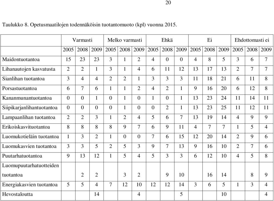 1 3 1 4 6 11 12 13 17 13 2 7 7 Sianlihan tuotantoa 3 4 4 2 2 1 3 3 3 11 18 21 6 11 8 Porsastuotantoa 6 7 6 1 1 2 4 2 1 9 16 20 6 12 8 Kananmunantuotantoa 0 0 1 0 1 0 1 0 1 13 23 24 11 14 11