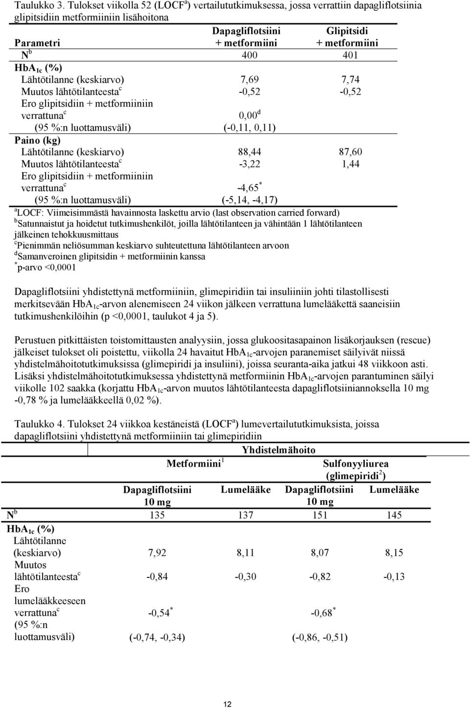 400 401 HbA 1c (%) Lähtötilanne (keskiarvo) Muutos lähtötilanteesta c Ero glipitsidiin + metformiiniin verrattuna c (95 %:n luottamusväli) 7,69-0,52 0,00 d (-0,11, 0,11) 7,74-0,52 Paino (kg)