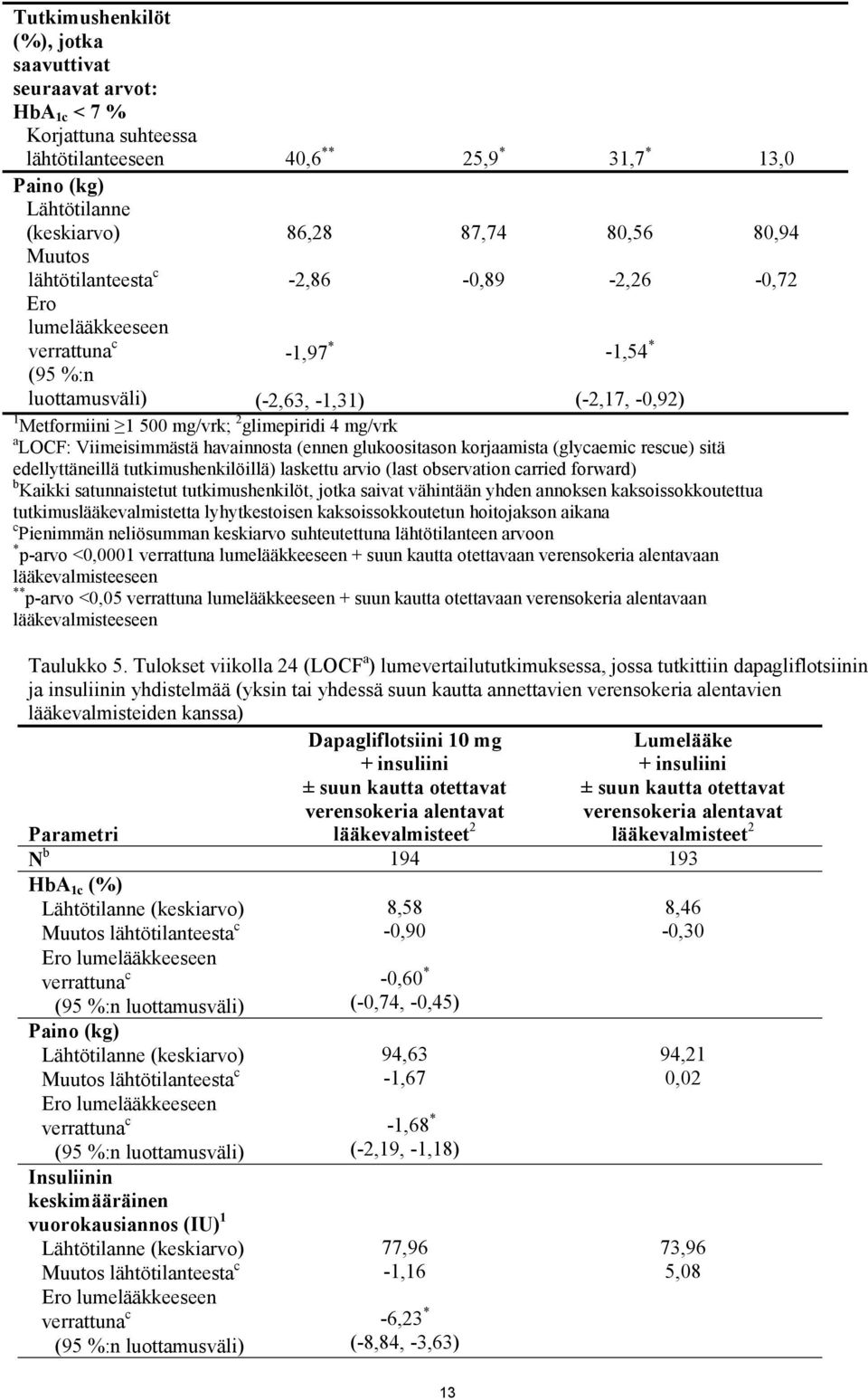 LOCF: Viimeisimmästä havainnosta (ennen glukoositason korjaamista (glycaemic rescue) sitä edellyttäneillä tutkimushenkilöillä) laskettu arvio (last observation carried forward) b Kaikki