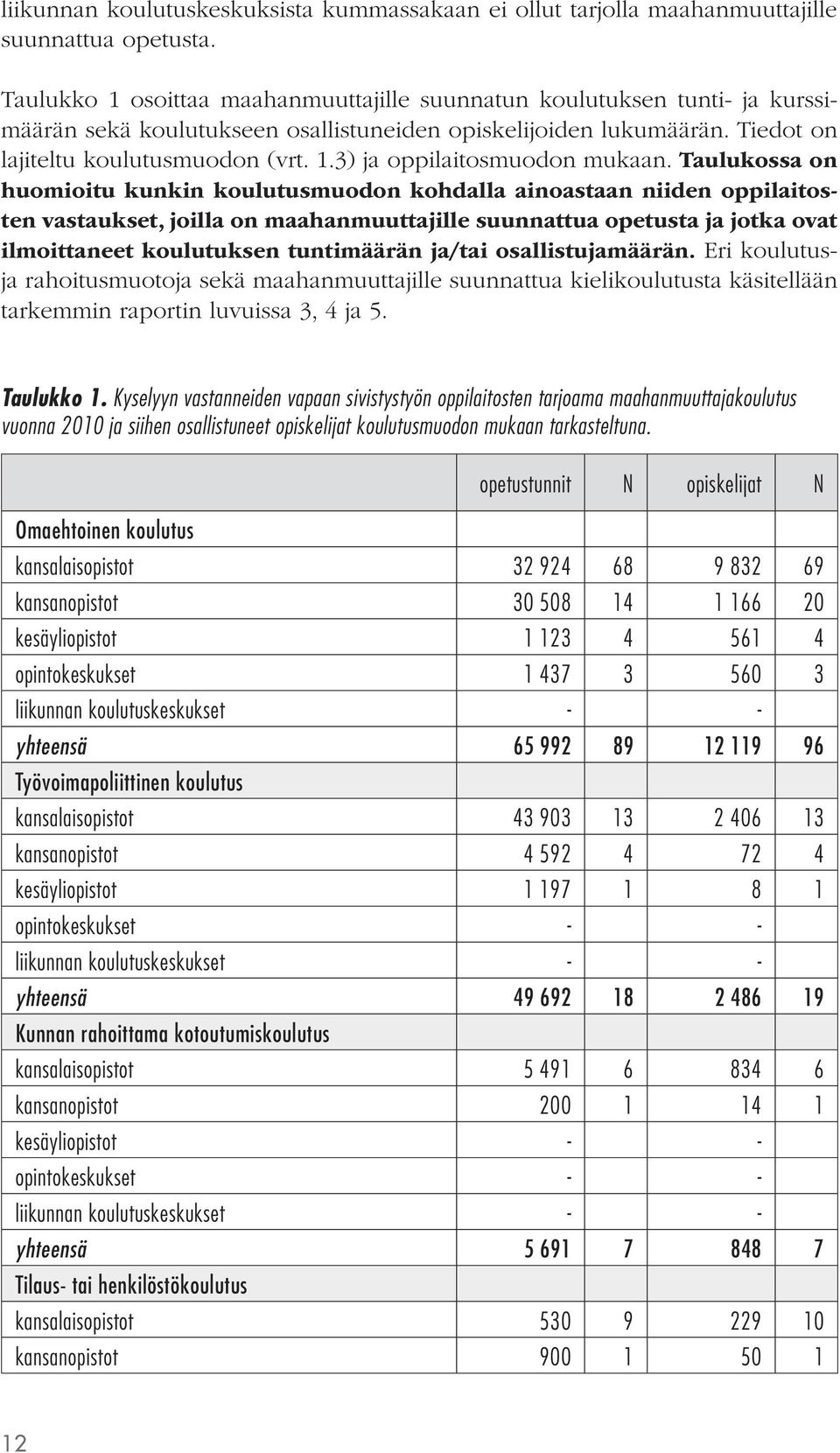 Taulukossa on huomioitu kunkin koulutusmuodon kohdalla ainoastaan niiden oppilaitosten vastaukset, joilla on maahanmuuttajille suunnattua opetusta ja jotka ovat ilmoittaneet koulutuksen tuntimäärän