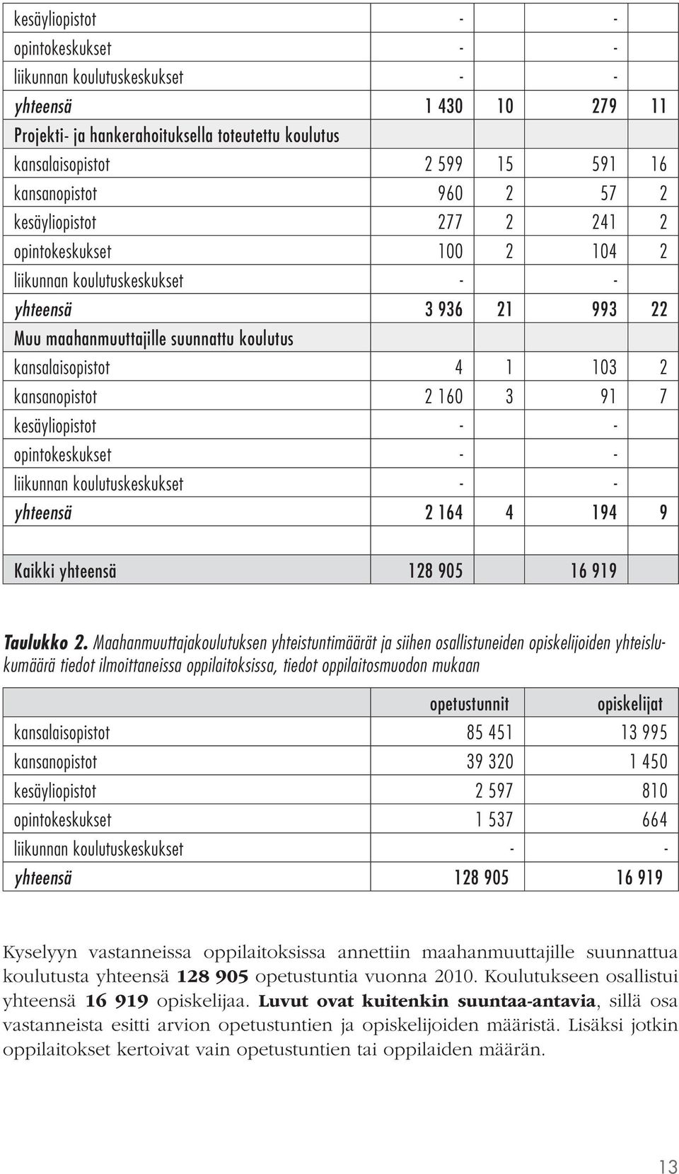 kansanopistot 2 160 3 91 7 kesäyliopistot - - opintokeskukset - - liikunnan koulutuskeskukset - - yhteensä 2 164 4 194 9 Kaikki yhteensä 128 905 16 919 Taulukko 2.