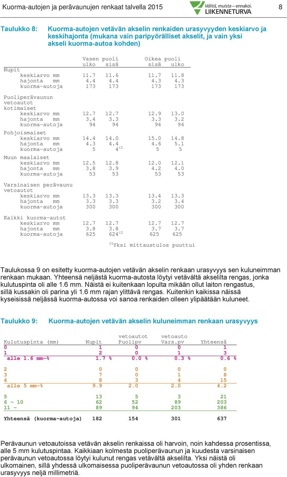 3 kuorma-autoja 173 173 173 173 Puoliperävaunun vetoautot kotimaiset keskiarvo mm 12.7 12.7 12.9 13.0 hajonta mm 3.4 3.3 3.3 3.2 kuorma-autoja 94 94 94 94 Pohjoismaiset keskiarvo mm 14.4 14.0 15.0 14.