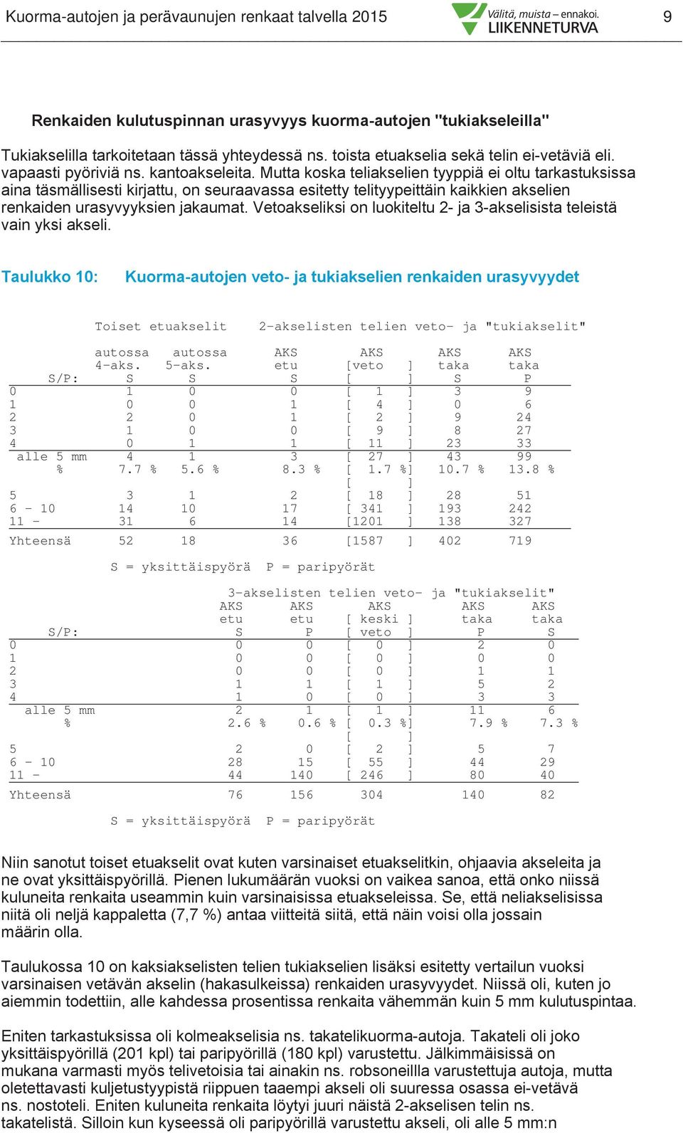 Mutta koska teliakselien tyyppiä ei oltu tarkastuksissa aina täsmällisesti kirjattu, on seuraavassa esitetty telityypeittäin kaikkien akselien renkaiden urasyvyyksien jakaumat.