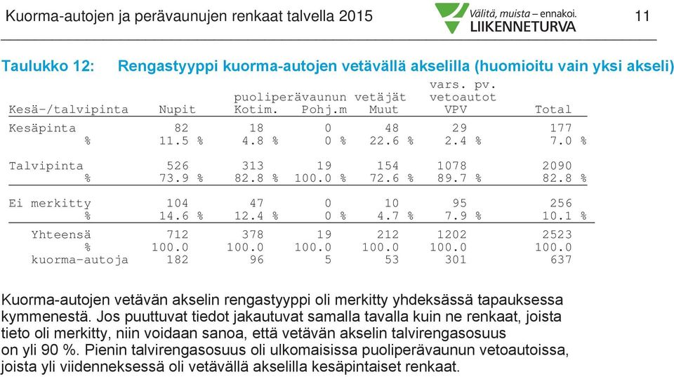 8 % 100.0 % 72.6 % 89.7 % 82.8 % Ei merkitty 104 47 0 10 95 256 % 14.6 % 12.4 % 0 % 4.7 % 7.9 % 10.1 % Yhteensä 712 378 19 212 1202 2523 % 100.0 100.