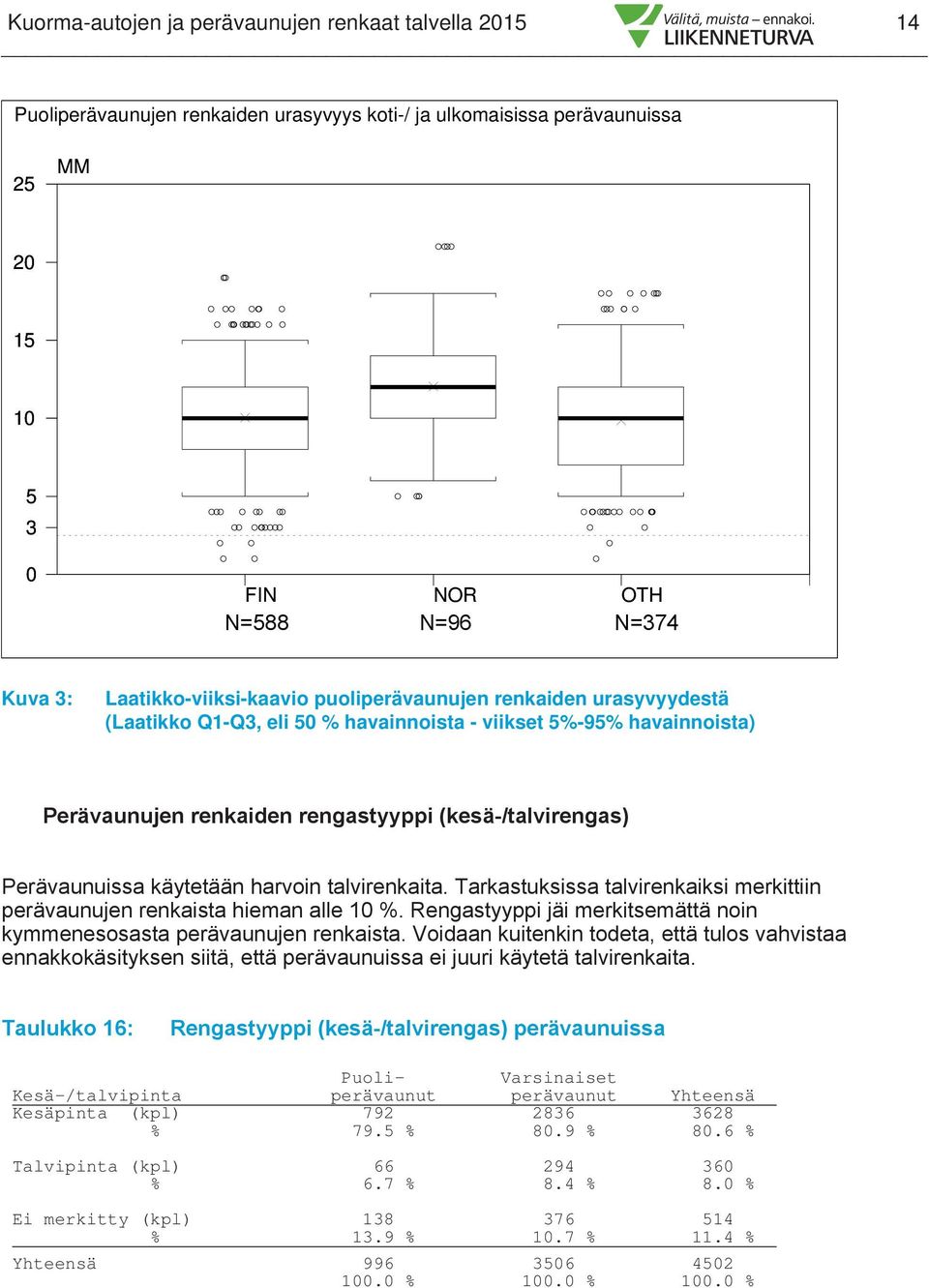 Perävaunuissa käytetään harvoin talvirenkaita. Tarkastuksissa talvirenkaiksi merkittiin perävaunujen renkaista hieman alle 10 %.