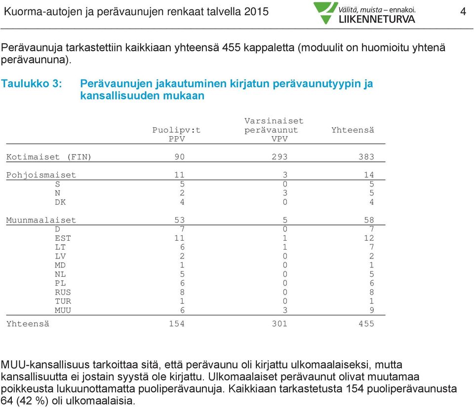 3 5 DK 4 0 4 Muunmaalaiset 53 5 58 D 7 0 7 EST 11 1 12 LT 6 1 7 LV 2 0 2 MD 1 0 1 NL 5 0 5 PL 6 0 6 RUS 8 0 8 TUR 1 0 1 MUU 6 3 9 Yhteensä 154 301 455 MUU-kansallisuus tarkoittaa sitä, että perävaunu