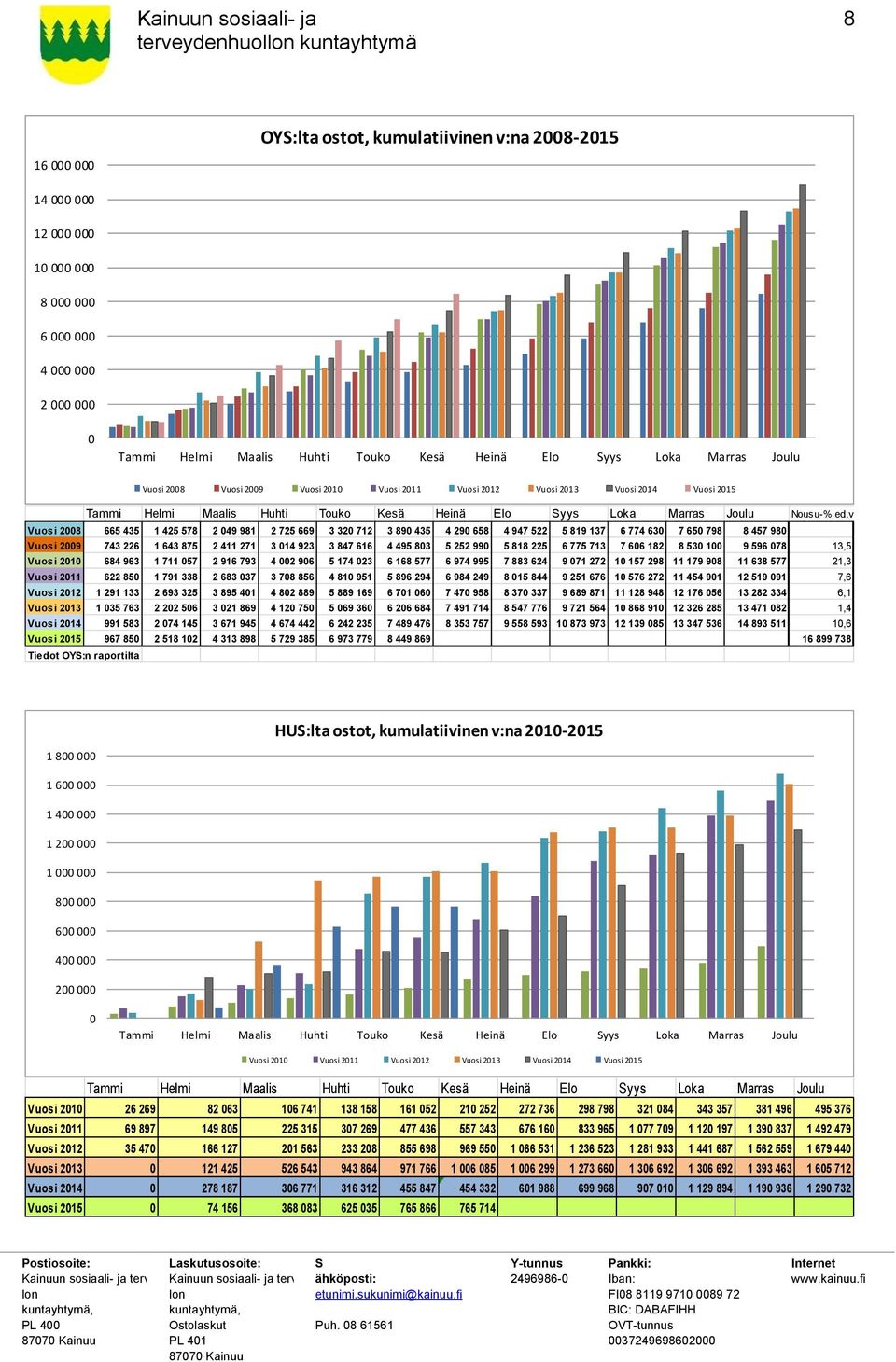 v Vuosi 2008 665 435 1 425 578 2 049 981 2 725 669 3 320 712 3 890 435 4 290 658 4 947 522 5 819 137 6 774 630 7 650 798 8 457 980 Vuosi 2009 743 226 1 643 875 2 411 271 3 014 923 3 847 616 4 495 803